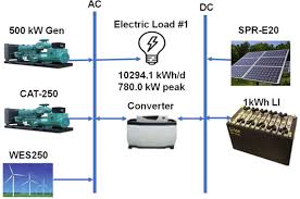 Established in the year 2016 at namakkal, tamil nadu, we ars solar system are a sole proprietorship based firm. Feasibility Study Of Integrating The Renewable Energy System In Popova Island Using The Monte Carlo Model And Homer Sciencedirect