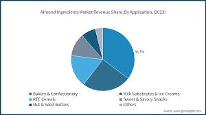 Almond Ingredients Market Size ...