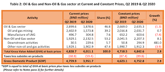 Persaingan di sana adalah sangat sengit dan kos untuk melantik seo agency juga sudah mencapai ratusan ribu usd malah ada. Rising Petrochemical Exports Offset Covid 19 Impact As Brunei Economy Grows 2 8 In Q2 The Scoop