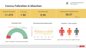 In den letzten 7 tagen wurden in bayern 4.783 fälle registriert. Corona Munchen Massnahmen Von Ob Reiter Munchen Klinik Verbietet Besuche Munchen