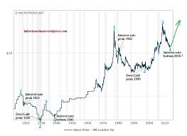 Silver Price Forecast The Interesting Relationship Between
