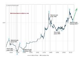 silver price forecast the interesting relationship between