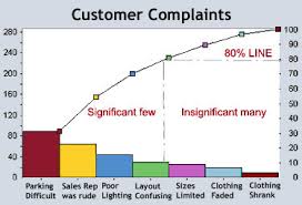 What Is Pareto Chart Pareto Distribution Diagram