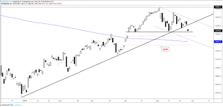 Dax 30 Cac 40 Charts Continued Weakness Looks Likely