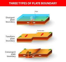 Plate Boundaries Https Scienceterms Net Geology Plate Boundaries Plate Boundaries Tectonic Plate Boundaries Plate Tectonics