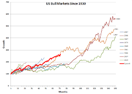 Happy Anniversary Bull Market Chart Edition Sound Mind