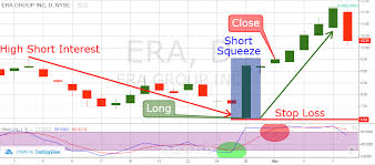 Short volume is shown in the following chart. Days To Cover Best Strategies To Profit From Short Squeezes