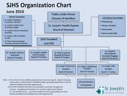 leadership st josephs healthcare hamilton