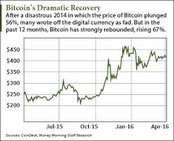 Bitcoin price chart bitcoin trading stats last $ 65636.30. Bitcoin Price Chart 2013 Www Galerie Boris Com