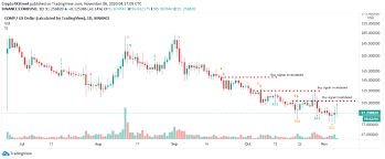 Compound Price Prediction Comp Bears Losing Grip Amid An Improving Technical Outlook Predictions Best Crypto Technical
