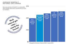 How Do Rock Energy Cooperative Rates Compare Rock Energy Cooperative