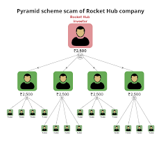 Some pyramid scheme promoters disguise their true purpose by introducing products that are overpriced, of poor quality, difficult to sell or of little value. Pyramid Schemes Are Fraudulent Thousands Lose Money The Federal