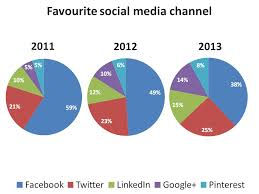 Three Reasons That Pie Charts Suck Financial Copywriting