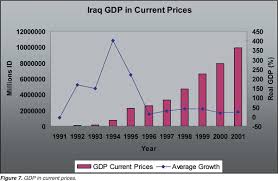 Iraq Economic Data 1989 2003 Central Intelligence Agency