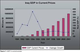 iraq economic data 1989 2003 central intelligence agency