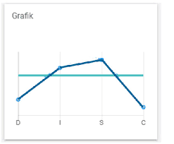 It classifies how we express emotions into the four behavior types of disc: Inadisc Test Psikologi Online Praktis