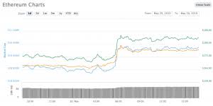 It was built to support smart contracts that lets the users execute agreements without any intermediaries and more. Ethereum Price Hits The Highest Level Since September 2018 Finance And Funding Altcoin Buzz