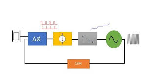 Phase Lock Loop System Design Theory And Principles Rahrf469 Design Theory Analog Circuit Design Analog Circuits