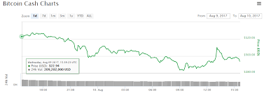 Bitcoin Price Live Ethereum 300 Million Lost