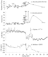 Setelah hujan, hanya ada dua hingga empat spesies mikroba yang ditemukan di sekitar gurun atacama. A 22 000 Year Record Of Monsoonal Precipitation From Northern Chile S Atacama Desert Science