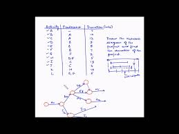 Project Management Critical Path Example 2 Project Management Management Projects