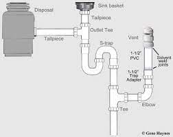 Glass kitchen sinks plumbworld via plumbworld.co.uk. Add Vent To S Trap Under Sink Plumbing Plumbing Installation Plumbing Problems