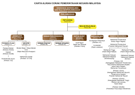 Pembesar utama ialah bendahara, temenggung, laksamana dan penghulu bendahari 6. Pengenalan Sistem Pentadbiran Negeri Portal Rasmi Kit Perkhidmatan Awam Negeri Kedah