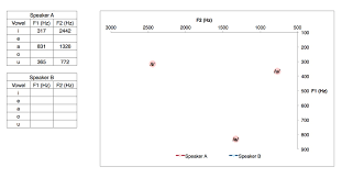 Part 5 3 Using Formants To Plot Vowels With Excel Colang