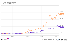 Stock analysis for byd co ltd (1211:hong kong) including stock price, stock chart, company news, key statistics, fundamentals and. Der Von Buffett Unterstutzte Elektroautohersteller Byd Sammelt Fast 4 Milliarden Us Dollar Ein Onvista