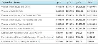 va disability pay chart 2019 best picture of chart