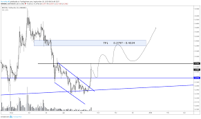 Iota Usdt Technical Analysis Binance