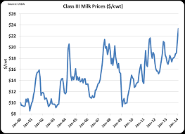 Milkprice Class Iii Milk Price Hits Record High