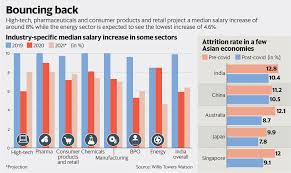The average salary for a property manager is ₹ 24,319 per month in india. India Inc May Offer 6 4 Hike On Avg Top Performers To Get 20