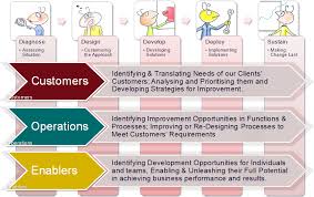 Business Process Improvement Methodologies Will Bring Your Company To The Next Level In Terms Of Quality Business Process Change Management Process Improvement