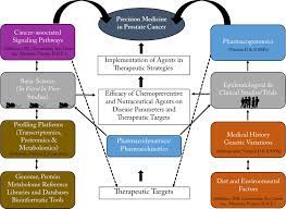 If your diagnosis is thyroid cancer, you may be able to breathe a bit easier, as it's one of the most treatable cancers when caugh. Nutraceuticals In Prostate Cancer Therapeutic Strategies And Their Neo Adjuvant Use In Diverse Populations Npj Precision Oncology