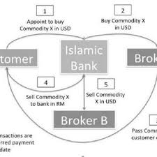 Very important tutorial for muslims. Pdf Currency Trading In Modern Islamic Bank In Malaysia