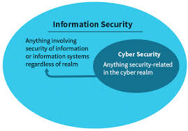 Data security refers to your policies and standards for protecting your data — across your network, infrastructure and applications and at multiple layers. Data Protection Vs Information Security Vs Cyber Security