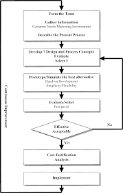 Flow Chart Of Kaizen Procedure Download Scientific Diagram