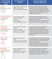 How Legal Services Health Care Address Sdoh