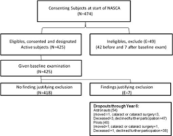 Nasca Report 2 Longitudinal Study Of Relationship Of