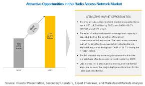 The report includes a comprehensive review of the malaysia market dynamics, market sizing, market forecasts in most markets, telcos operators increasingly find inorganic market growth very challenging, provided the limited scope for m. Radio Access Network Market Industry Analysis And Market Size Forecast To 2023 Marketsandmarkets