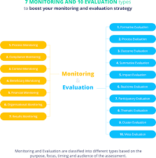 What Are The Different Types Of Monitoring And Evaluation Toladata