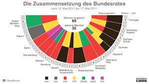 Fdp.die liberalen (vor 2009 fdp, vor 1894 freisinnig). Bundesrat Zusammensetzung Archiv Zusammensetzung Des Bundesrates