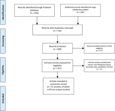 Or a researcher with a sample of 60 people with severe agoraphobia (fear of open spaces) might random assignment is a method for assigning participants in a sample to the different conditions, and it is an important element of all experimental research in psychology and other fields too. Trends And Emerging Directions In Hiv Risk And Prevention Research In The Philippines A Systematic Review Of The Literature