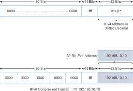 Unicast Addresses Ipv6 Address Representation And Address Types Cisco Press