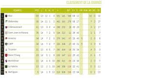 Ne manquez pas le retransmission des courses de formule 1 en direct et gratuitement sur internet. Federale 2 Poule 4 Resultats Matchs Rugby Club Martigues Port De Bouc Rcmpdb Facebook