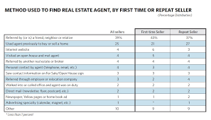Check spelling or type a new query. Homebuyers More Likely To Use Real Estate Agents Even As Internet Usage Hits An All Time High Inman