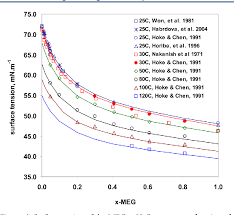 Ethylene Glycol And Its Mixtures With Water And Electrolytes