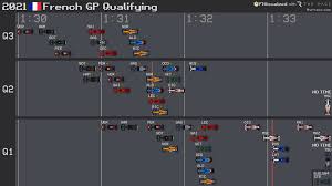1 day ago · aug 1, 2021, 8:37 am alpine's esteban ocon won a wild and chaotic hungarian grand prix at the hungaroring on sunday, ahead of aston martin's sebastian vettel and new points leader lewis hamilton of. F1visualized On Twitter 2021 Frenchgp Qualifying Results F1 Formula1