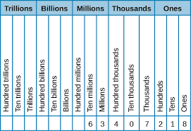 29 proper place value chart through millions